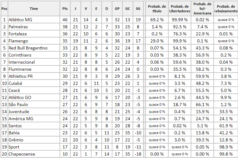 G6, SulAmericana e mais veja as probabilidades atualizadas do São