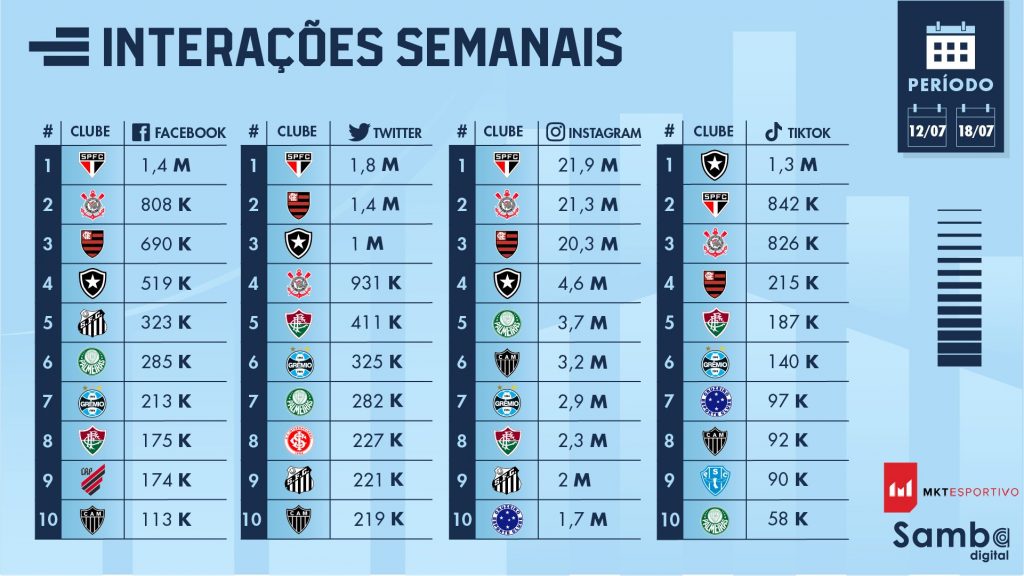 Torcida do São Paulo bate recorde nas redes sociais e ajuda o clube. (Foto: Divulgação MKT Esportivo)