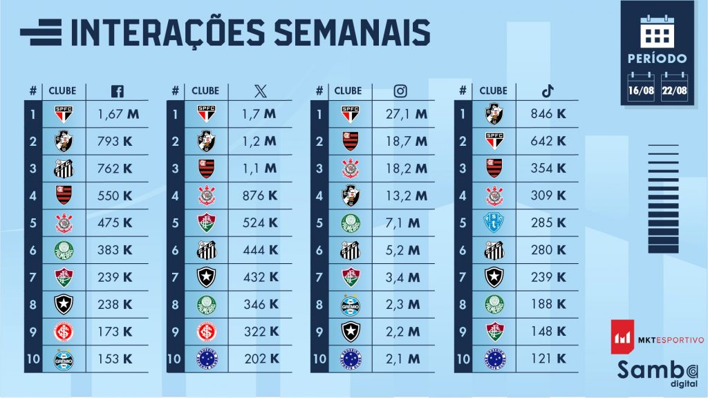 São Paulo tem novo recorde de interação nas redes sociais. (Foto: Divulgação MKT Esportivo)