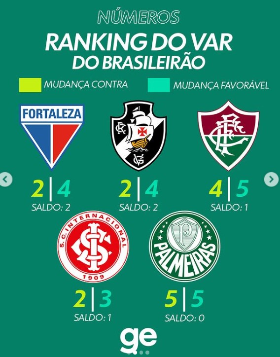 Ranking dos clubes mostra São Paulo na lanterna. (Foto: Reprodução ge)