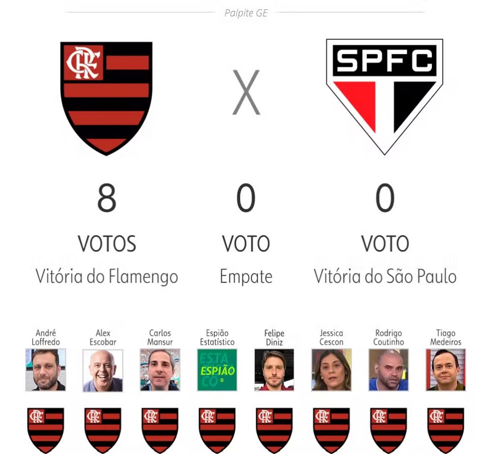 Flamengo aparece como "franco favorito" antes de jogo contra o São Paulo no Maracanã. (Foto: Reprodução/ge)