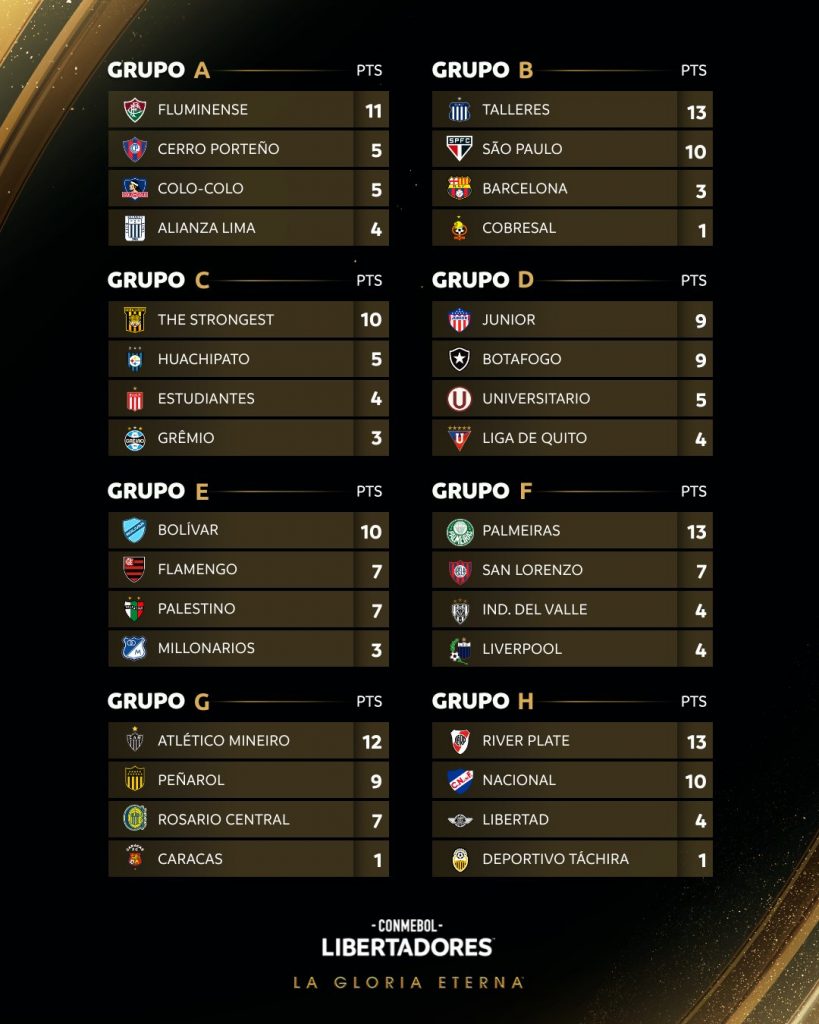 Situação atual dos grupos da Libertadores. São Paulo será líder do grupo se vencer Talleres. (Foto: Twitter do SPFC)