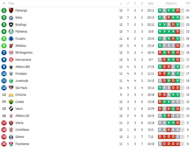 São Paulo pode dar um salto na tabela do Brasileirão. (Foto: Reprodução/SofaScore)