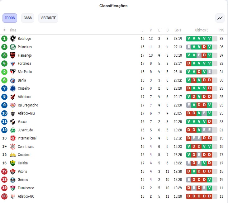 Tabela do Brasileirão após a 18ª rodada, com o São Paulo em 5° lugar. (Foto: Reprodução/SofaScore)