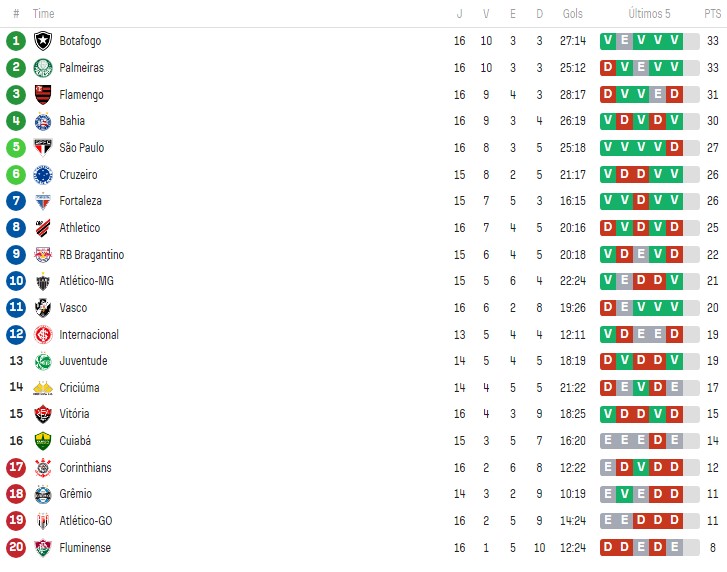 São Paulo está na disputa pela parte de cima do Brasileirão. (Foto: Reprodução/SofaScore)