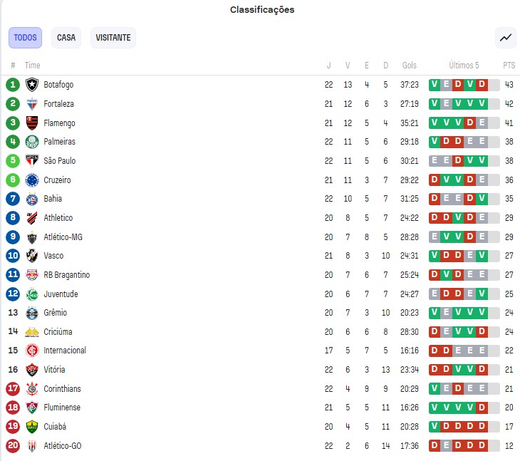 São Paulo está próximo do G-4 do Brasileirão. (Foto: Reprodução/SofaScore)