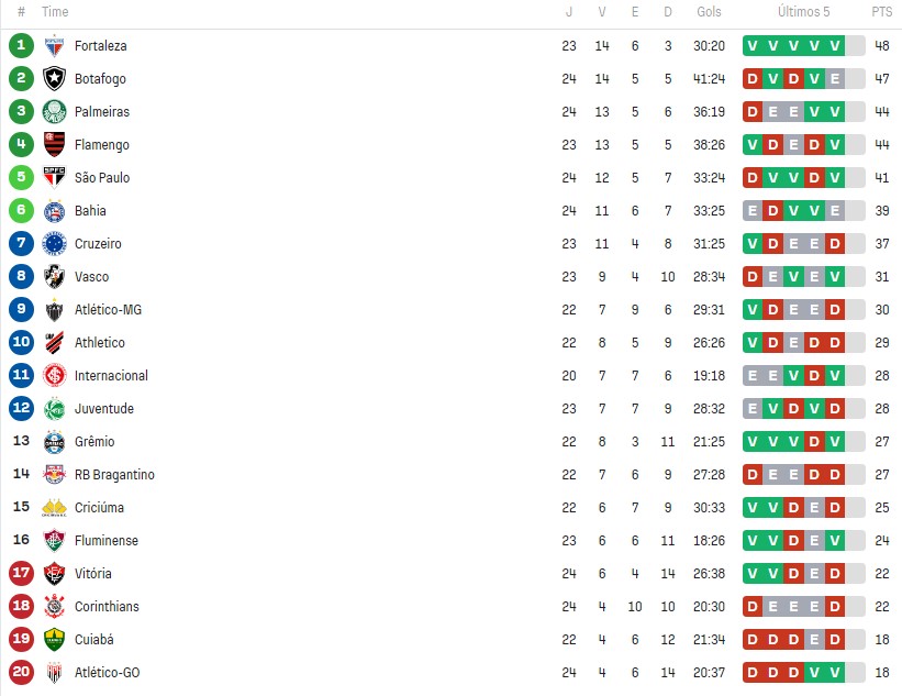 São Paulo aparece em 5º lugar do Brasileirão. (Foto: Reprodução/SofaScore)