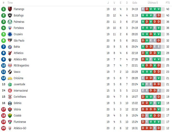 São Paulo está em 6° lugar e quer se aproximar dos líderes. (Foto: X do SPFC)