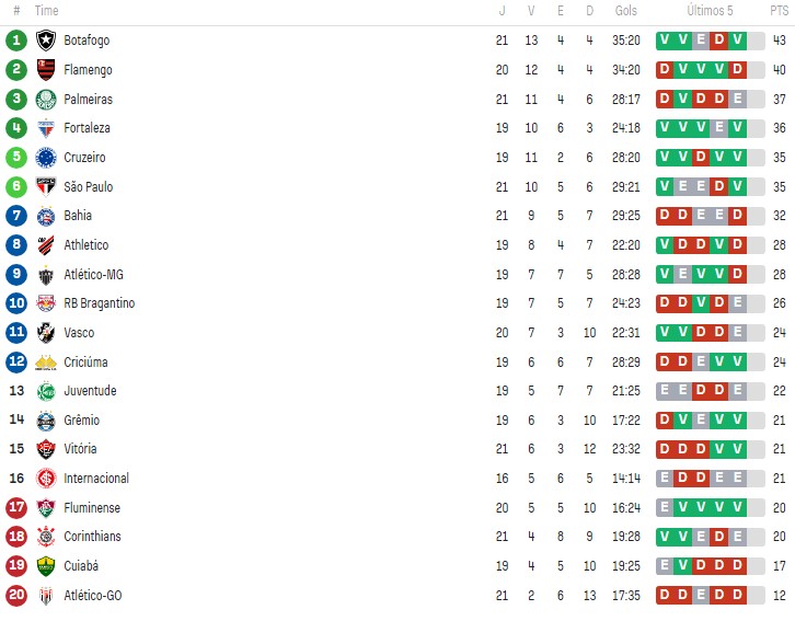 São Paulo fica próximo do G-4, mas a oito pontos do líder no Brasileirão. (Foto: Reprodução/SofaScore)