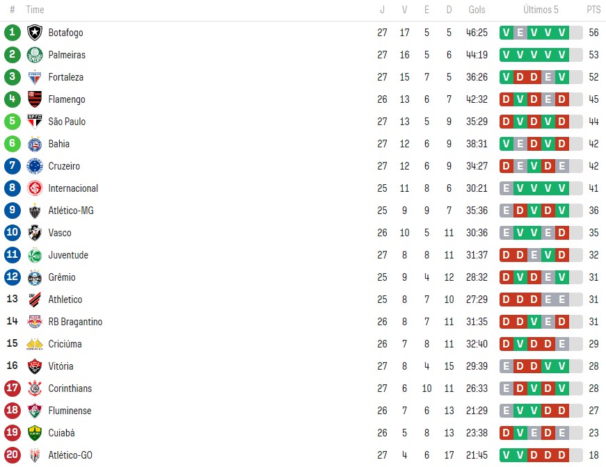 São Paulo perde chance de entrar no G-4 do Brasileirão após a 27ª rodada. (Foto: Reprodução/SofaScore)