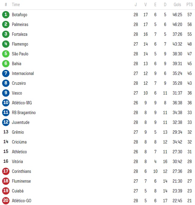 São Paulo aparece na porta do G-4 do Brasileirão. (Foto: Reprodução/SofaScore)