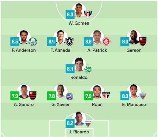 Seleção SofaScore da rodada 26 do Brasileirão tem dois jogadores do São Paulo. (Foto: Reprodução/SofaScore)