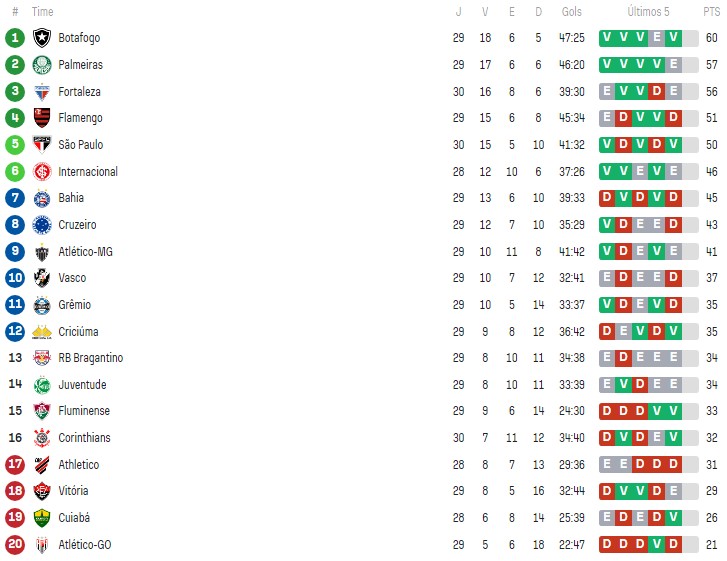 São Paulo está no 5° lugar do Brasileirão e na briga por uma vaga direta na Copa Libertadores. (Foto: Reprodução/SofaScore)