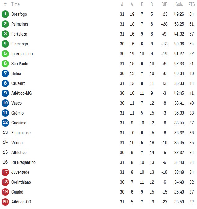 São Paulo fica no limite do G-6 do Brasileirão. (Foto: Reprodução/SofaScore)