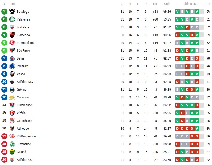 São Paulo mantém boa distância para o Bahia antes de confronto direto. (Foto: Reprodução/SofaScore)