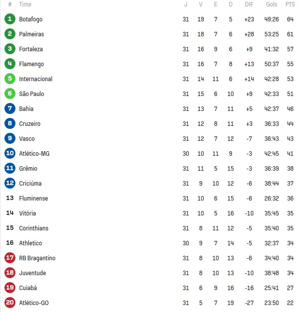 Brasileirão está na reta final em 2024. (Foto: Reprodução/SofaScore)