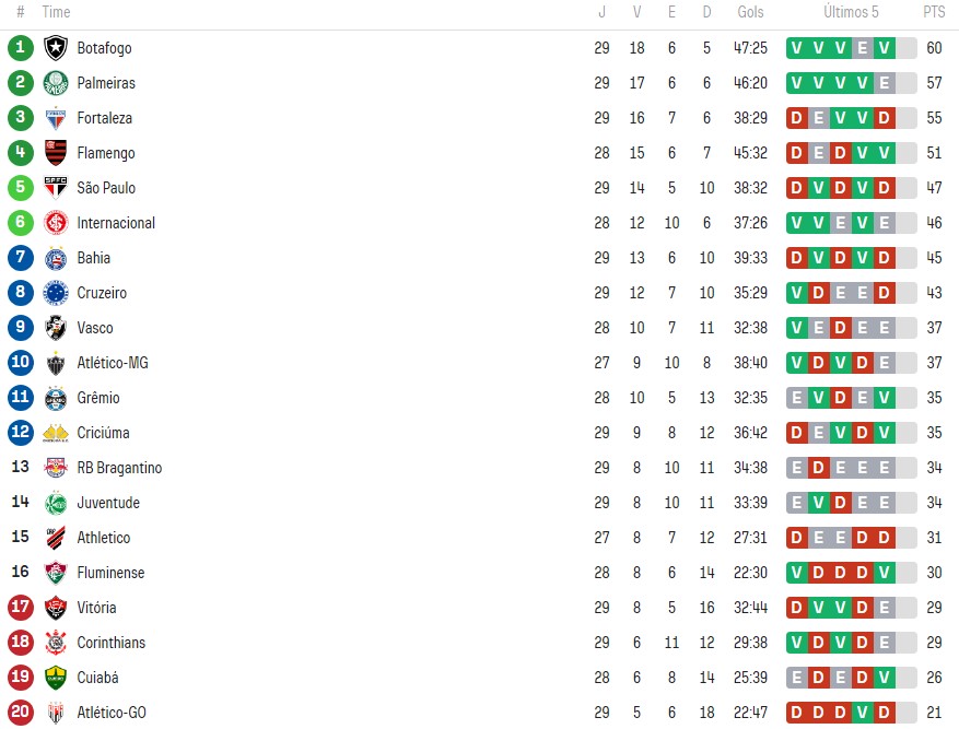 São Paulo segue na porta do G-4 do Brasileirão. (Foto: Reprodução/SofaScore)