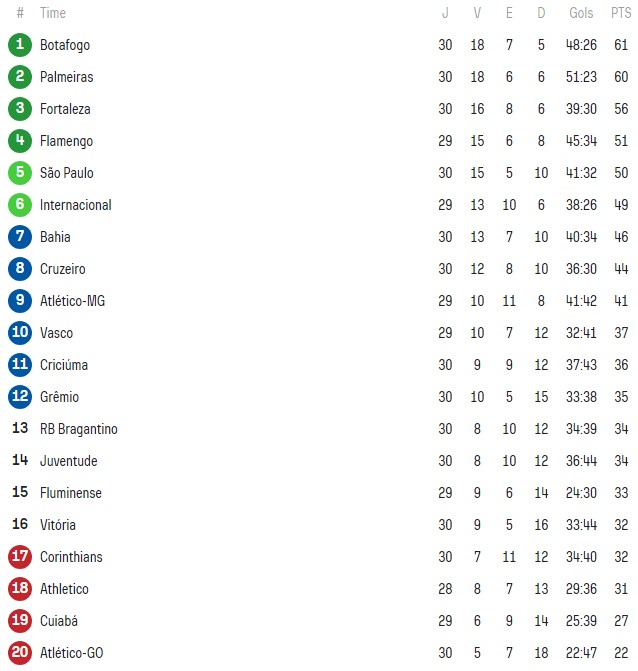 São Paulo fica na porta do G-4 do Brasileirão após fechamento da rodada 30. (Foto: Reprodução/SofaScore)