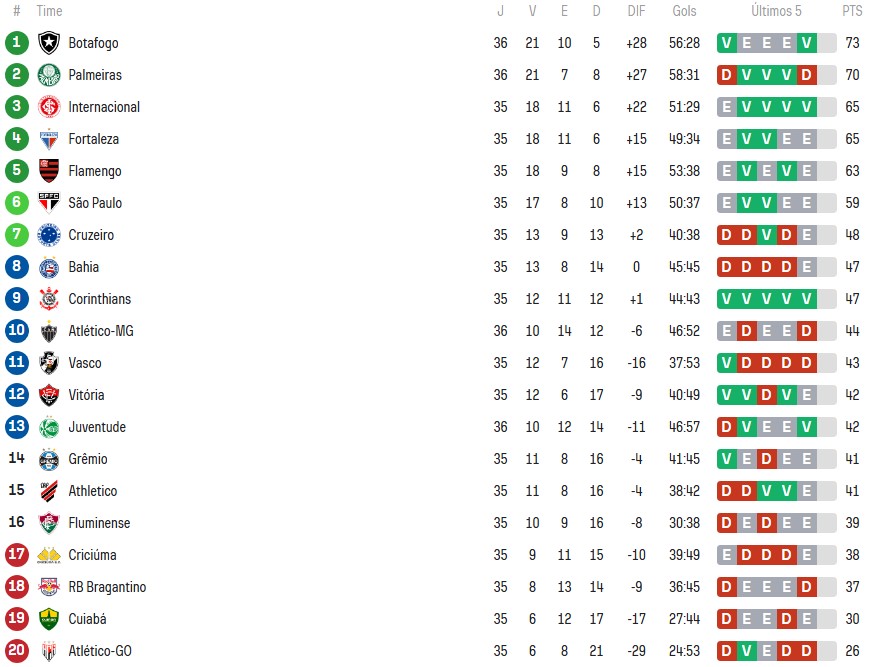 Brasileirão tem briga acirrada pelo título em 2025. (Foto: Reprodução/SofaScore)