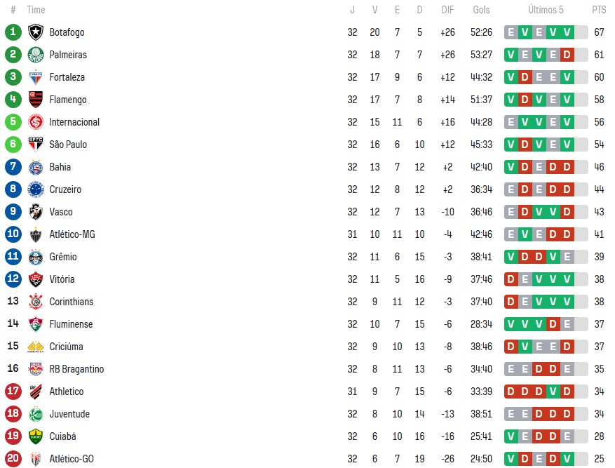 Brasileirão pode ter G-7 e o São Paulo briga por vaga direta na Libertadores. (Foto: Reprodução/SofaScore)