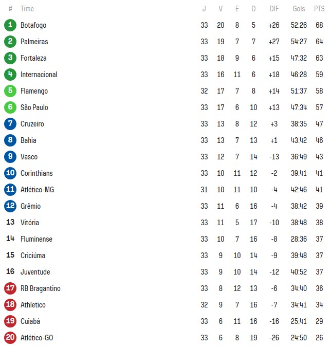 São Paulo fica muito perto de classificação para a Libertadores após 33ª rodada. (Foto: Reprodução/SofaScore)