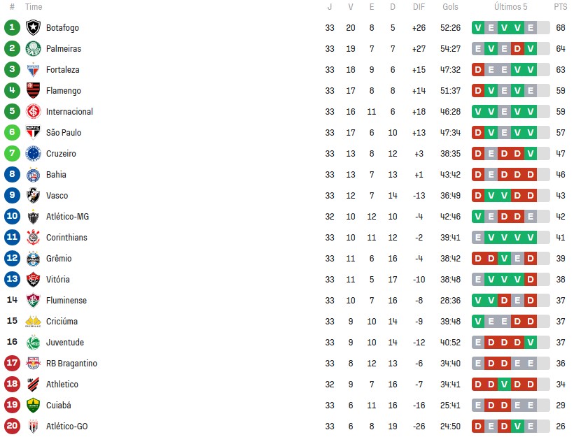 São Paulo fica perto da classificação na Libertadores via Brasileirão. (Foto: Reprodução/SofaScore)