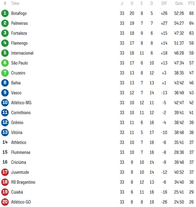 São Paulo de olho no G-4 do Brasileirão. (Foto: Reprodução/SofaScore)