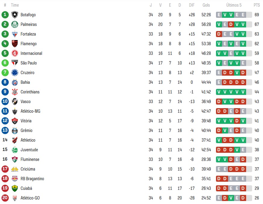 São Paulo está a um passo de confirmar classificação para a Libertadores. (Foto: Reprodução/SofaScore)