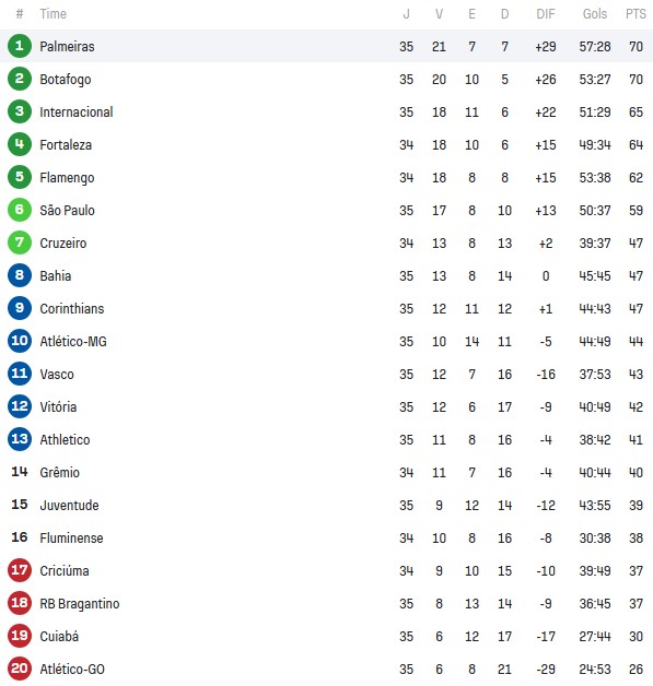 Brasileirão tem a seguinte classificação a três rodadas do fim. (Foto: Reprodução/SofaScore)