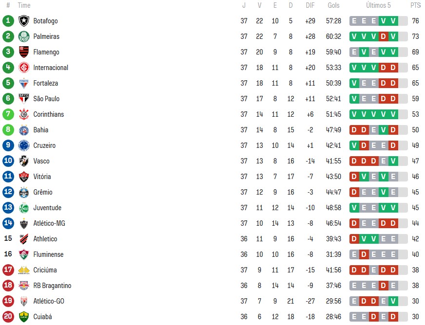 São Paulo vai terminar Brasileirão em 6° lugar. (Foto: Reprodução/SofaScore)