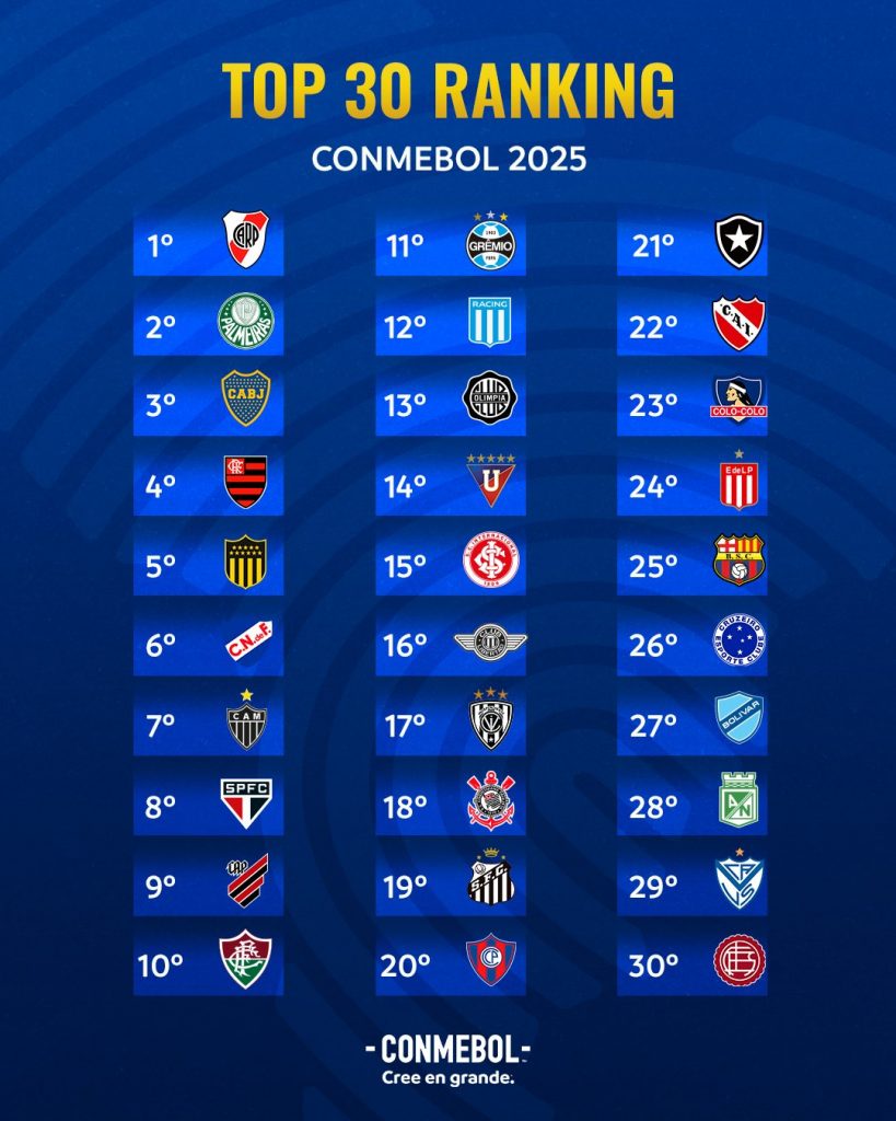 Ranking da Conmebol em 2024 contempla São Paulo no top-8. (Foto: X da Conmebol)