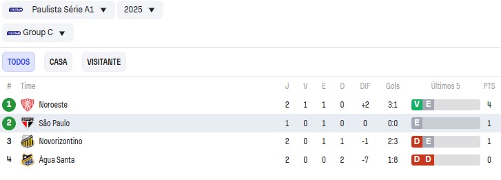 São Paulo está na zona de classificação no Grupo C do Paulistão. (Foto: Reprodução/SofaScore)