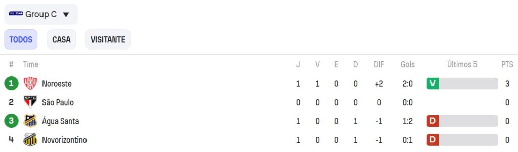 São Paulo ainda não estreou no Paulistão. (Foto: Reprodução/SofaScore)