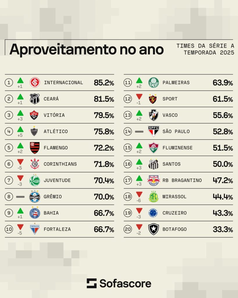 São Paulo tem aproveitamento mediano em 2025. (Foto: Reprodução/SofaScore)