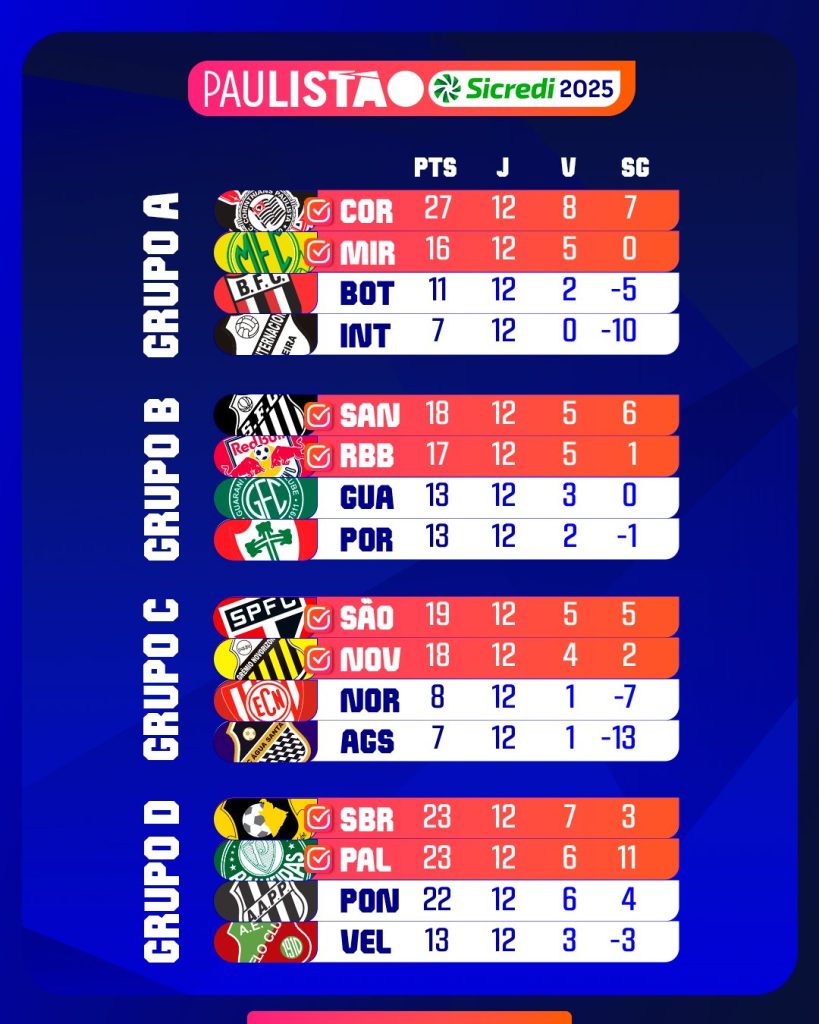 São Paulo foi o líder do grupo C do campeonato. (Foto: Reprodução/Paulistão)