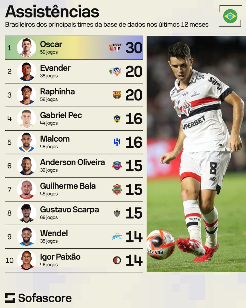 Oscar é grande garçom entre jogadores brasileiros no último ano. (Foto: Reprodução/SofaScore)