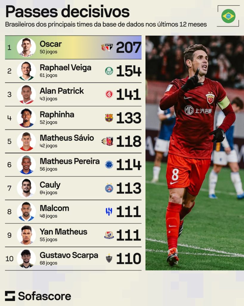 Meia do Tricolor aparece como o melhor entre os jogadores brasileiros no último ano em passes decisivos. (Foto: Reprodução/SofaScore)