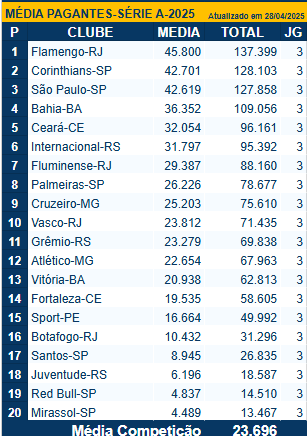 Ranking mostra as médias de público do Brasileirão 2025. (Foto: X do Ranking CBF)