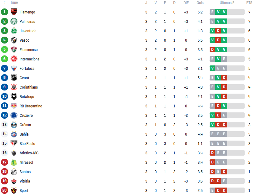Tricolor ainda não venceu no Brasileirão depois de três rodadas. (Foto: Reprodução/SofaScore)