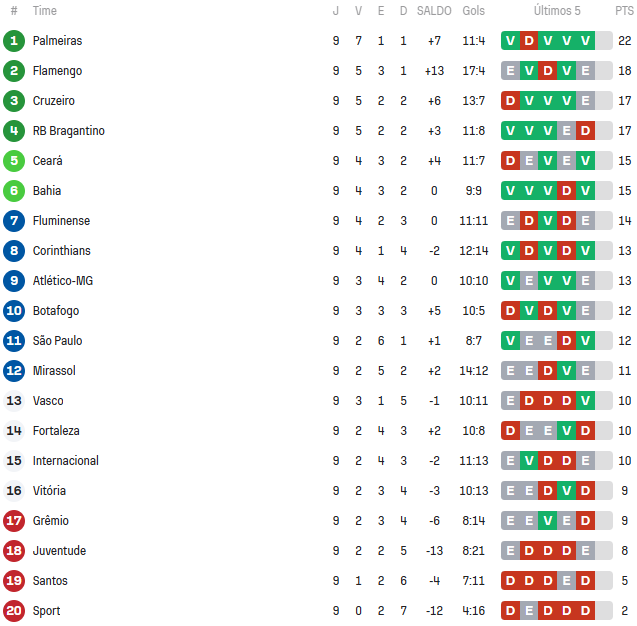 São Paulo pode terminar rodada com pontuação de G-6. (Foto: Reprodução/SofaScore)
