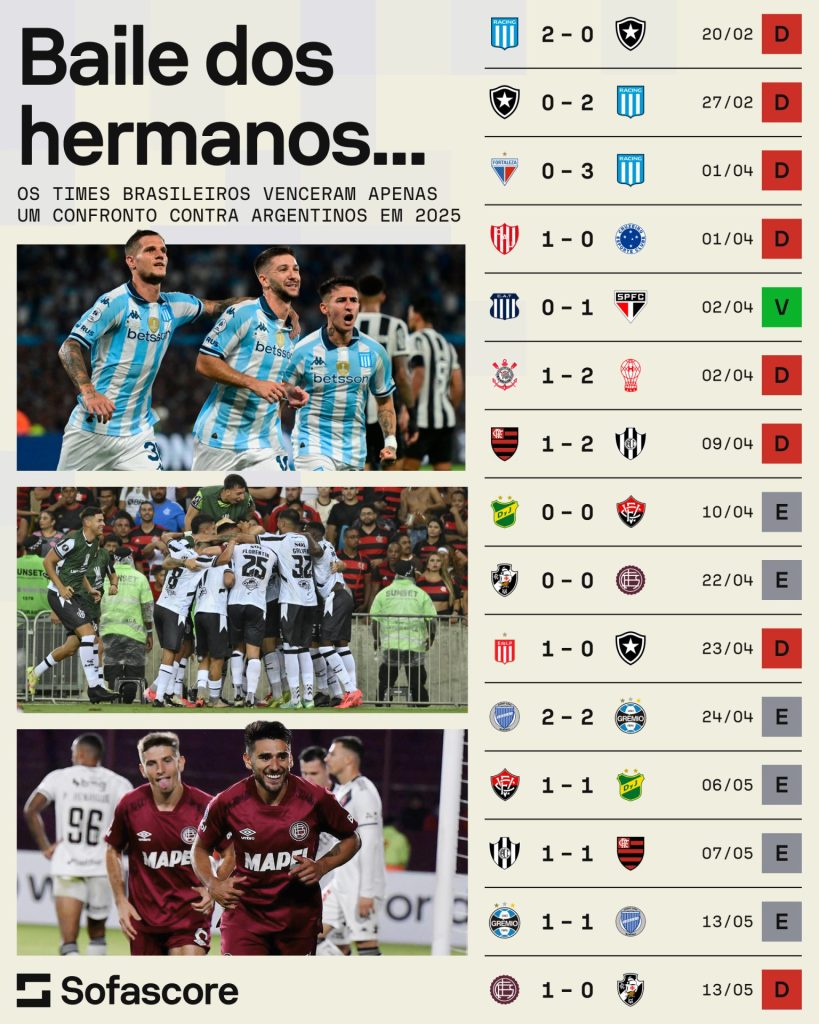 São Paulo 'salva a cara' do Brasil nas competições sul-americanas. (Foto: Reprodução/SofaScore)