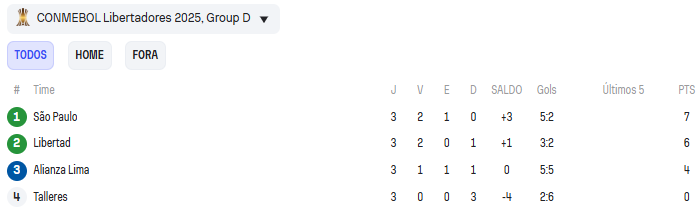 São Paulo pode ficar com mão na vaga na Libertadores. (Foto: Reprodução/SofaScore)