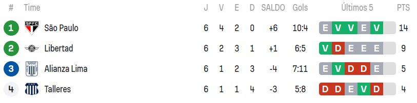 São Paulo fecha o grupo D da Libertadores na liderança. (Foto: Reprodução/SofaScore)