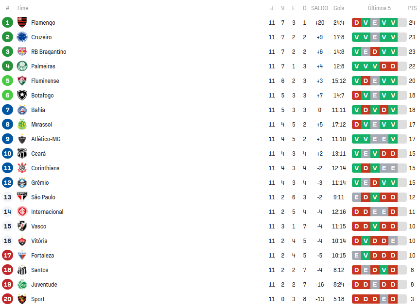 São Paulo está na metade de baixo da tabela do Brasileirão. (Foto: Reprodução/SofaScore)
